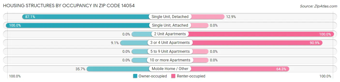 Housing Structures by Occupancy in Zip Code 14054