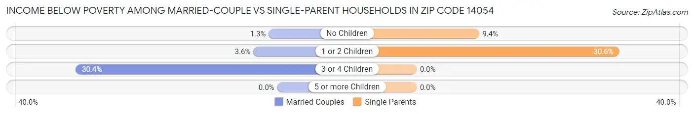 Income Below Poverty Among Married-Couple vs Single-Parent Households in Zip Code 14054