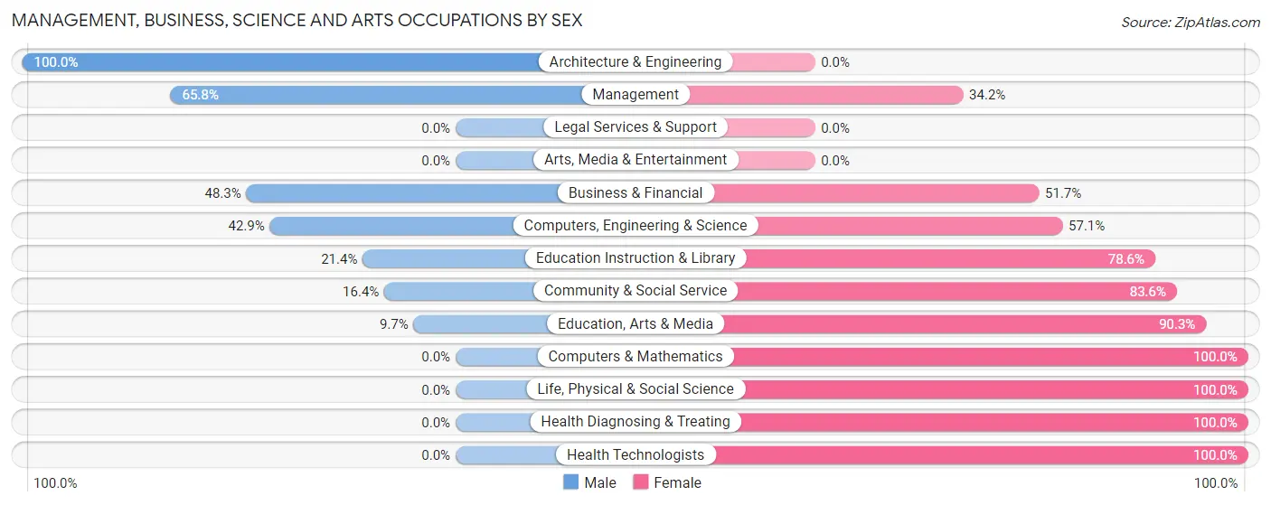Management, Business, Science and Arts Occupations by Sex in Zip Code 14054