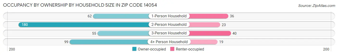 Occupancy by Ownership by Household Size in Zip Code 14054