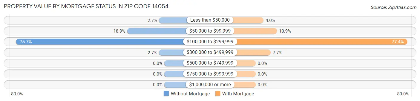 Property Value by Mortgage Status in Zip Code 14054