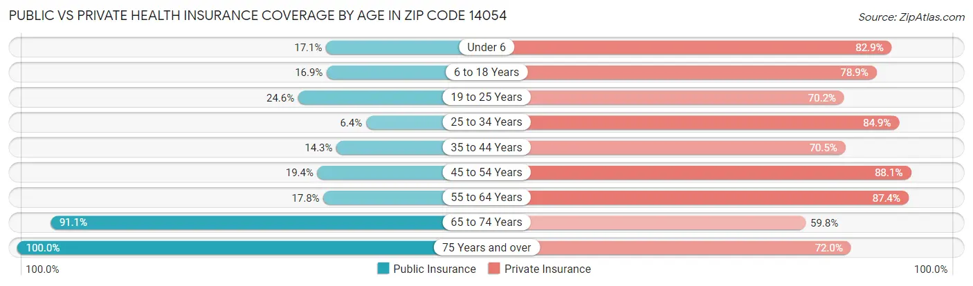 Public vs Private Health Insurance Coverage by Age in Zip Code 14054