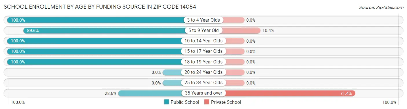 School Enrollment by Age by Funding Source in Zip Code 14054