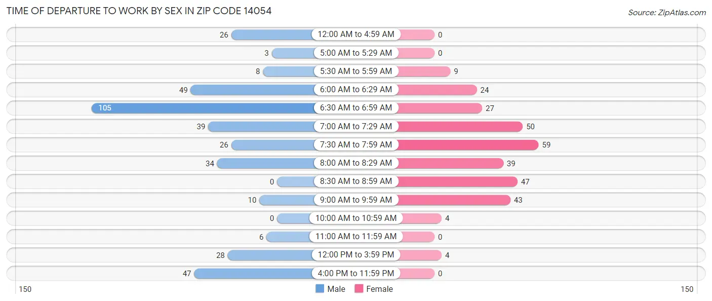 Time of Departure to Work by Sex in Zip Code 14054