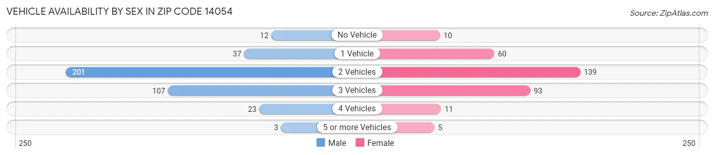 Vehicle Availability by Sex in Zip Code 14054