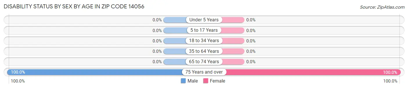 Disability Status by Sex by Age in Zip Code 14056