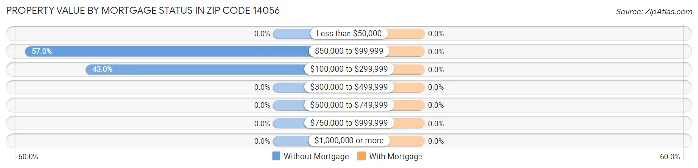 Property Value by Mortgage Status in Zip Code 14056