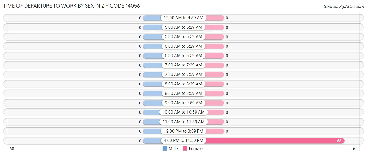 Time of Departure to Work by Sex in Zip Code 14056