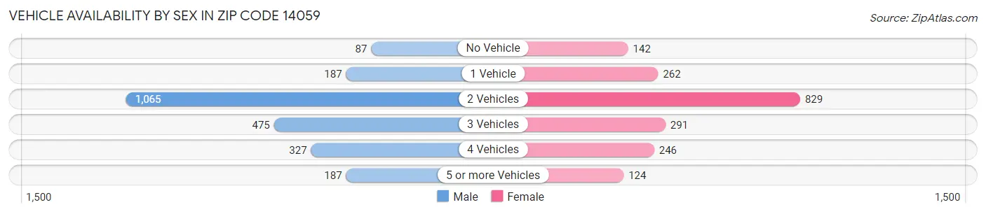 Vehicle Availability by Sex in Zip Code 14059