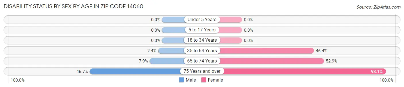 Disability Status by Sex by Age in Zip Code 14060