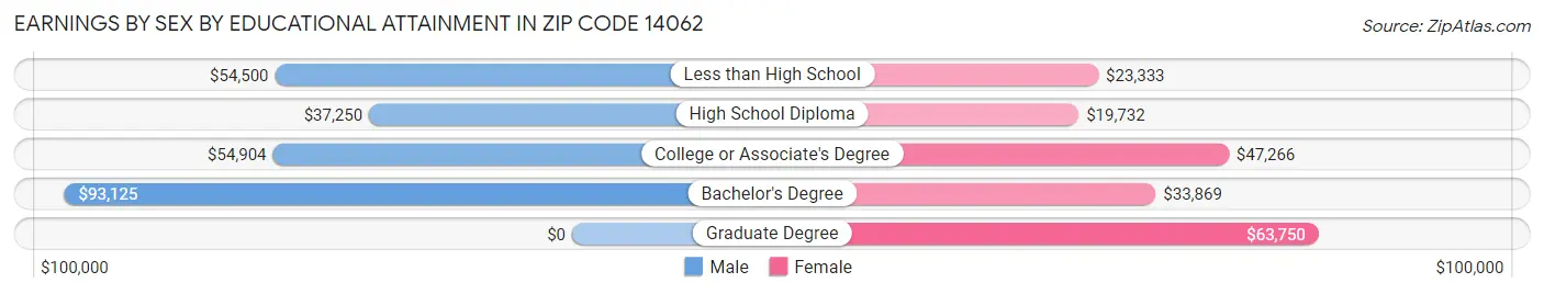 Earnings by Sex by Educational Attainment in Zip Code 14062