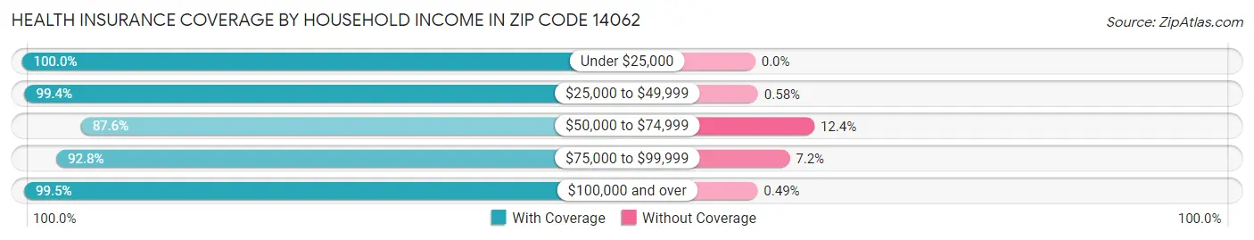 Health Insurance Coverage by Household Income in Zip Code 14062
