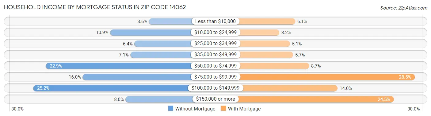 Household Income by Mortgage Status in Zip Code 14062