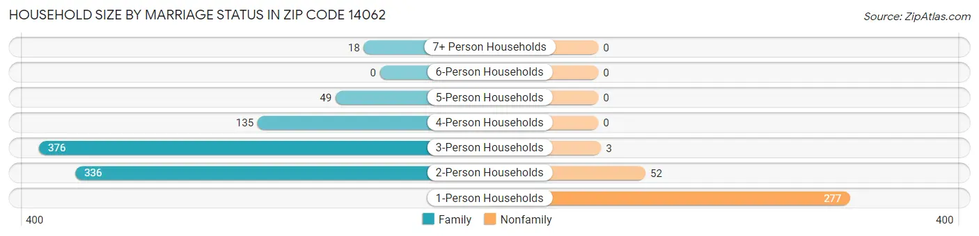 Household Size by Marriage Status in Zip Code 14062