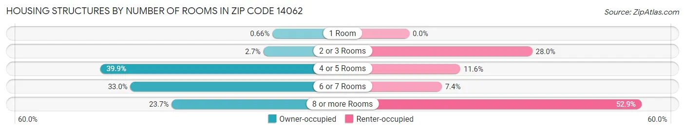 Housing Structures by Number of Rooms in Zip Code 14062