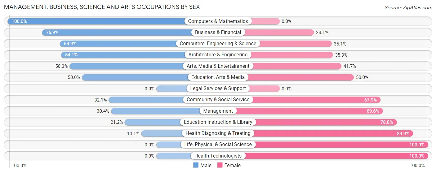 Management, Business, Science and Arts Occupations by Sex in Zip Code 14062