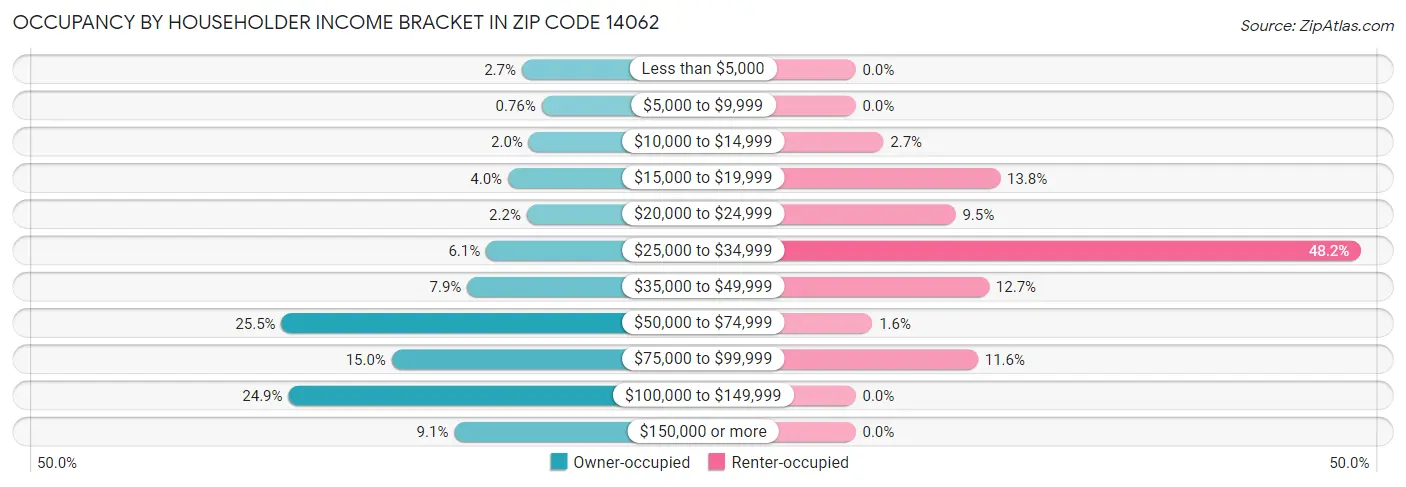 Occupancy by Householder Income Bracket in Zip Code 14062