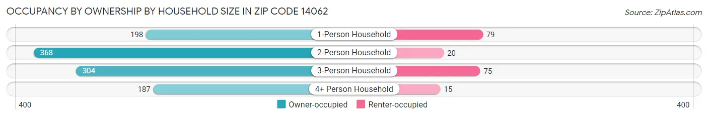 Occupancy by Ownership by Household Size in Zip Code 14062