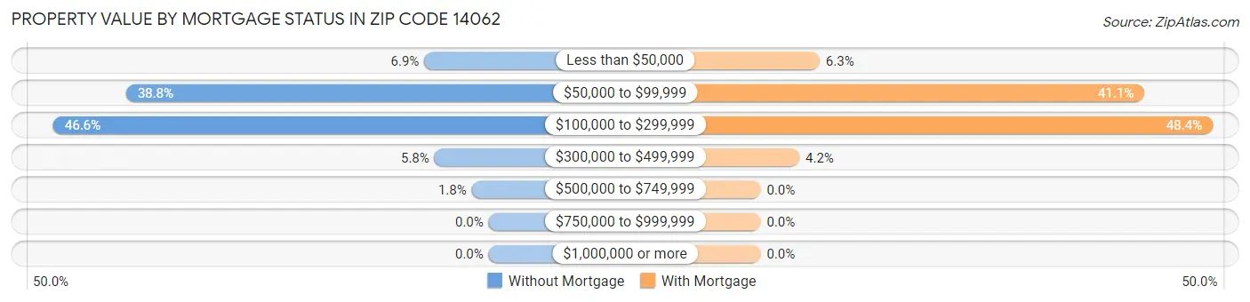 Property Value by Mortgage Status in Zip Code 14062