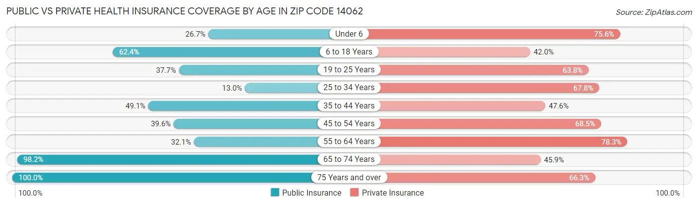 Public vs Private Health Insurance Coverage by Age in Zip Code 14062