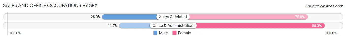 Sales and Office Occupations by Sex in Zip Code 14062