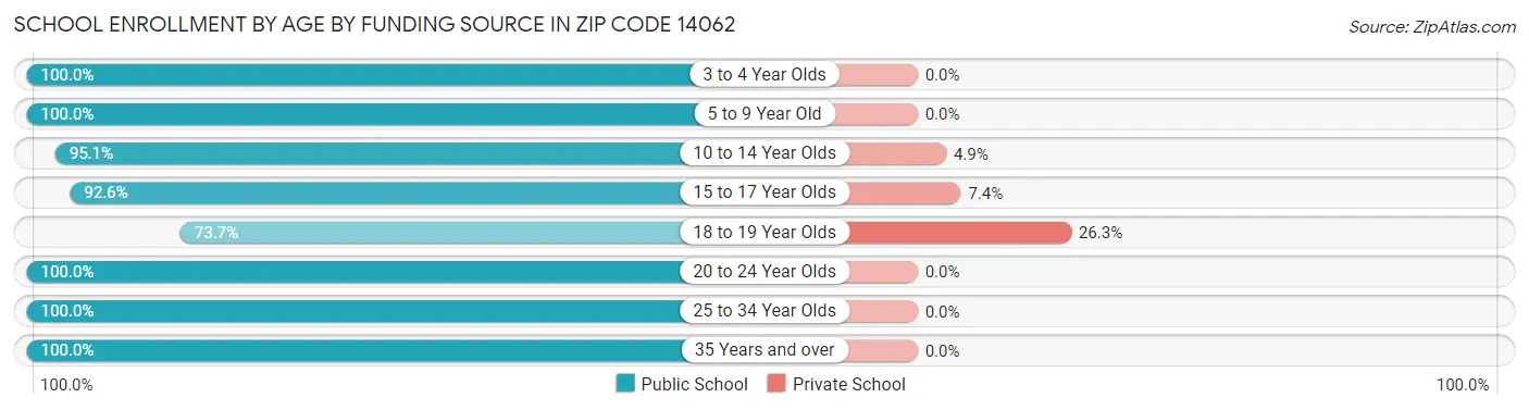 School Enrollment by Age by Funding Source in Zip Code 14062