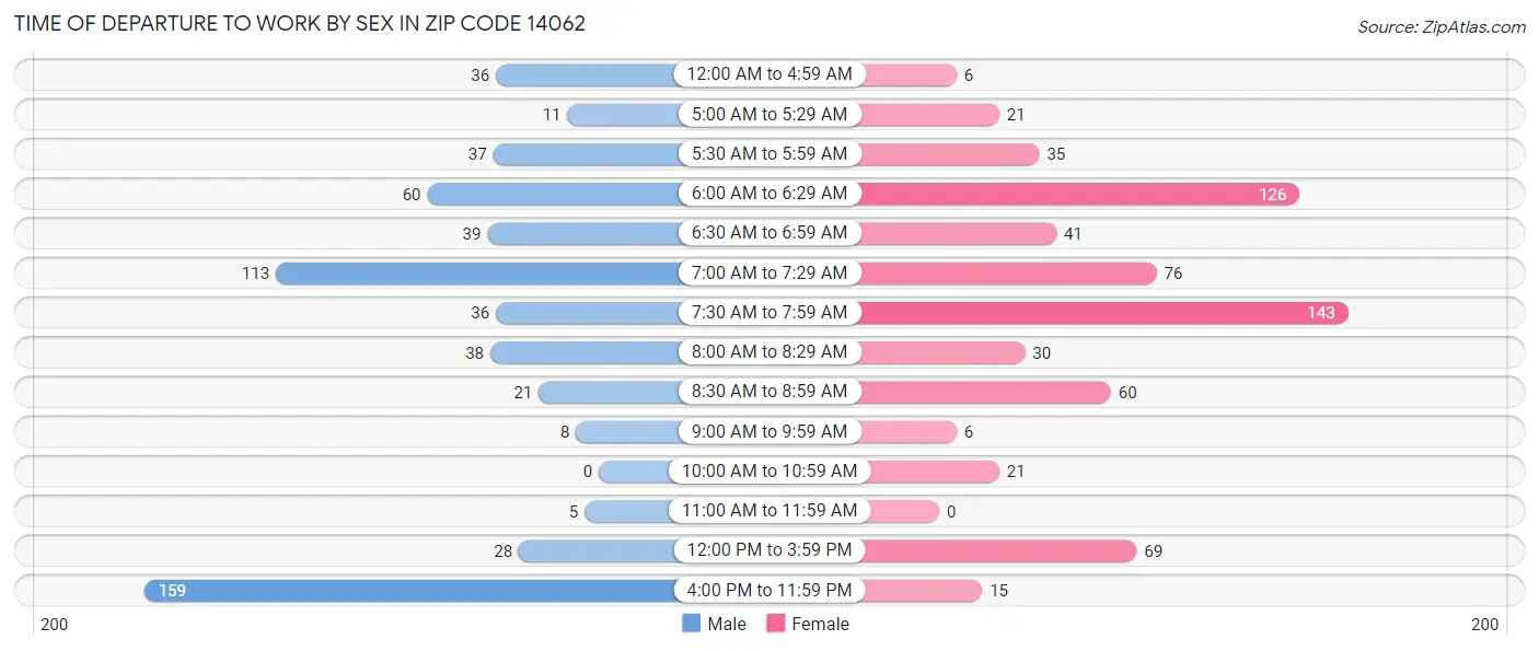 Time of Departure to Work by Sex in Zip Code 14062