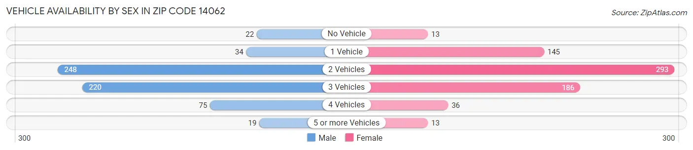 Vehicle Availability by Sex in Zip Code 14062