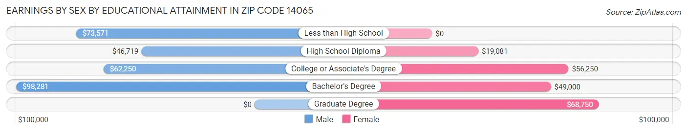 Earnings by Sex by Educational Attainment in Zip Code 14065