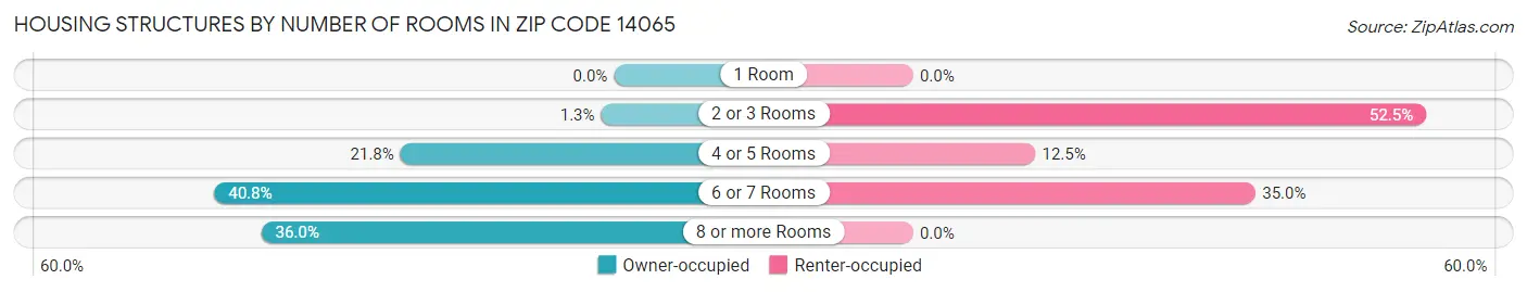 Housing Structures by Number of Rooms in Zip Code 14065