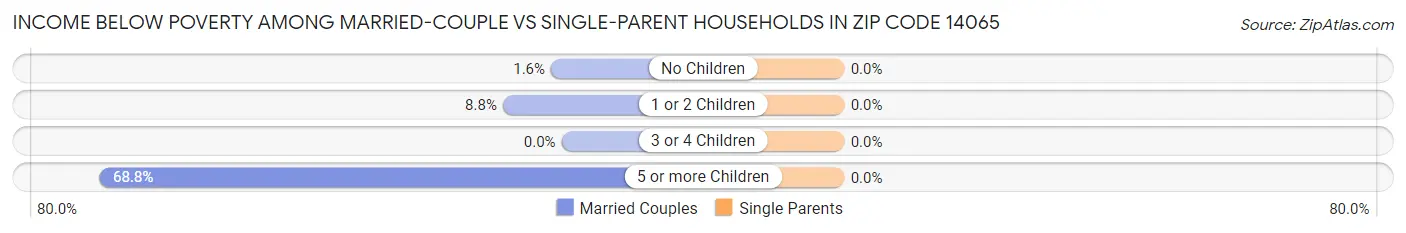 Income Below Poverty Among Married-Couple vs Single-Parent Households in Zip Code 14065