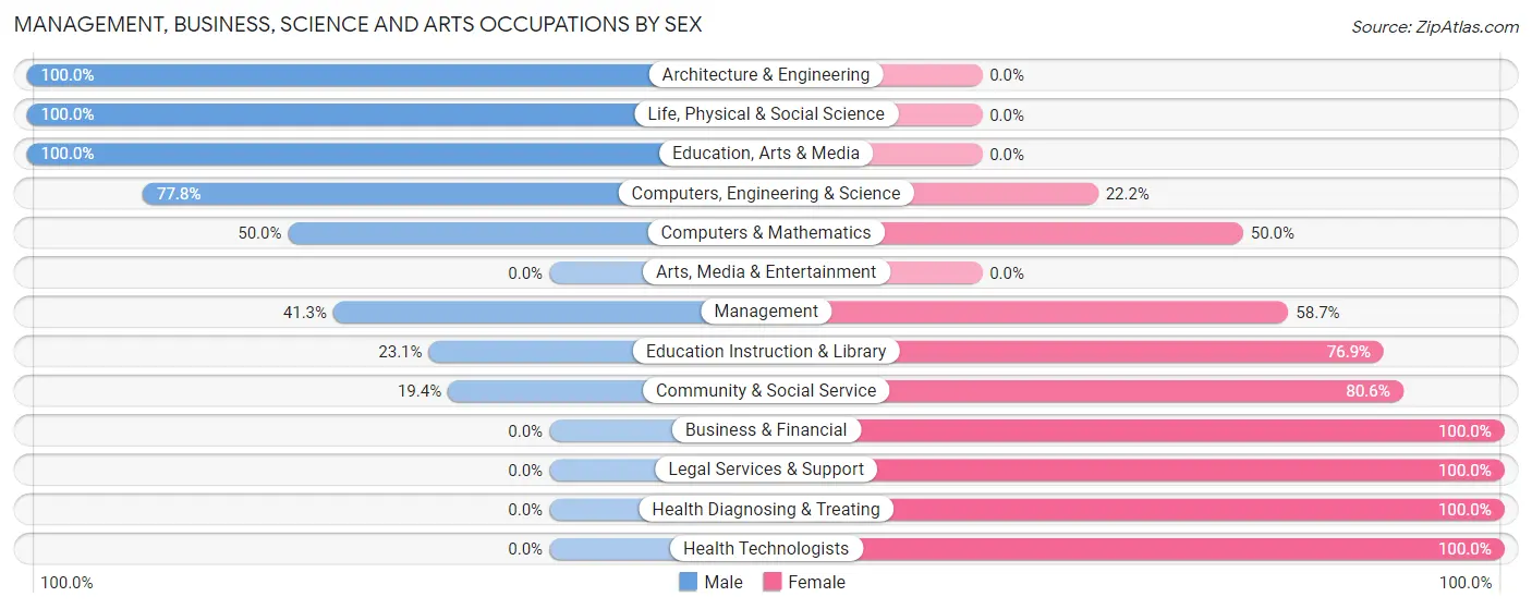 Management, Business, Science and Arts Occupations by Sex in Zip Code 14065