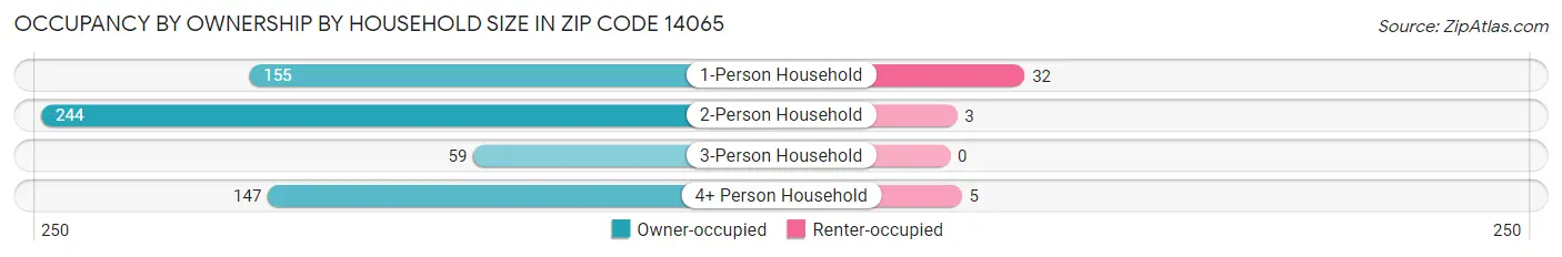 Occupancy by Ownership by Household Size in Zip Code 14065