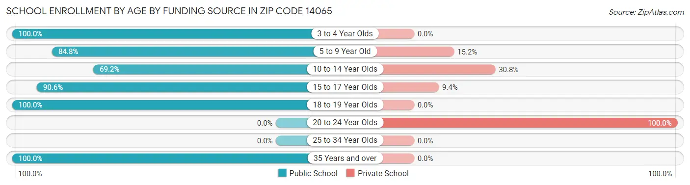School Enrollment by Age by Funding Source in Zip Code 14065