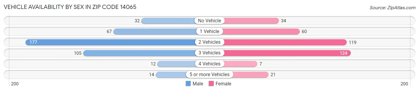 Vehicle Availability by Sex in Zip Code 14065