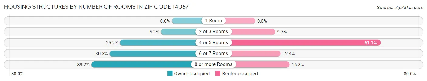 Housing Structures by Number of Rooms in Zip Code 14067