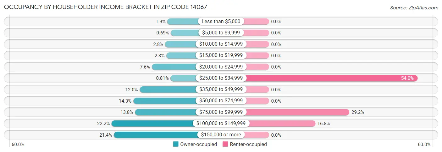 Occupancy by Householder Income Bracket in Zip Code 14067