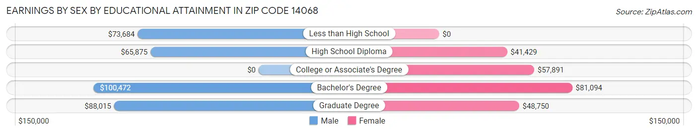 Earnings by Sex by Educational Attainment in Zip Code 14068