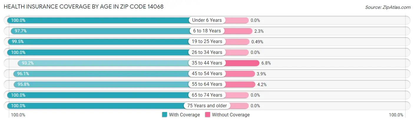 Health Insurance Coverage by Age in Zip Code 14068