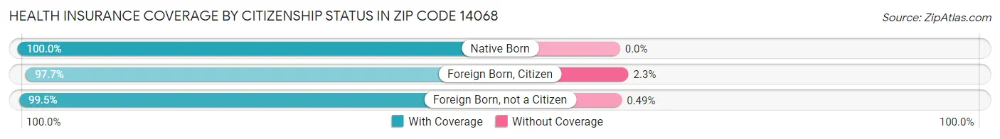 Health Insurance Coverage by Citizenship Status in Zip Code 14068