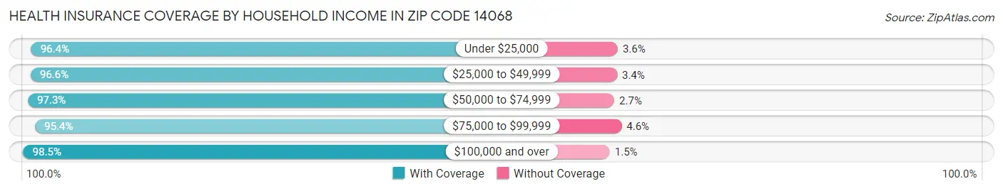 Health Insurance Coverage by Household Income in Zip Code 14068