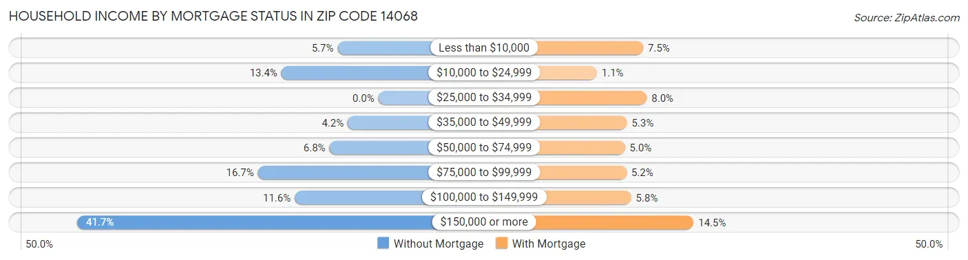 Household Income by Mortgage Status in Zip Code 14068