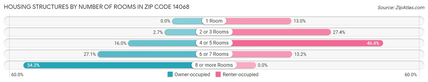 Housing Structures by Number of Rooms in Zip Code 14068