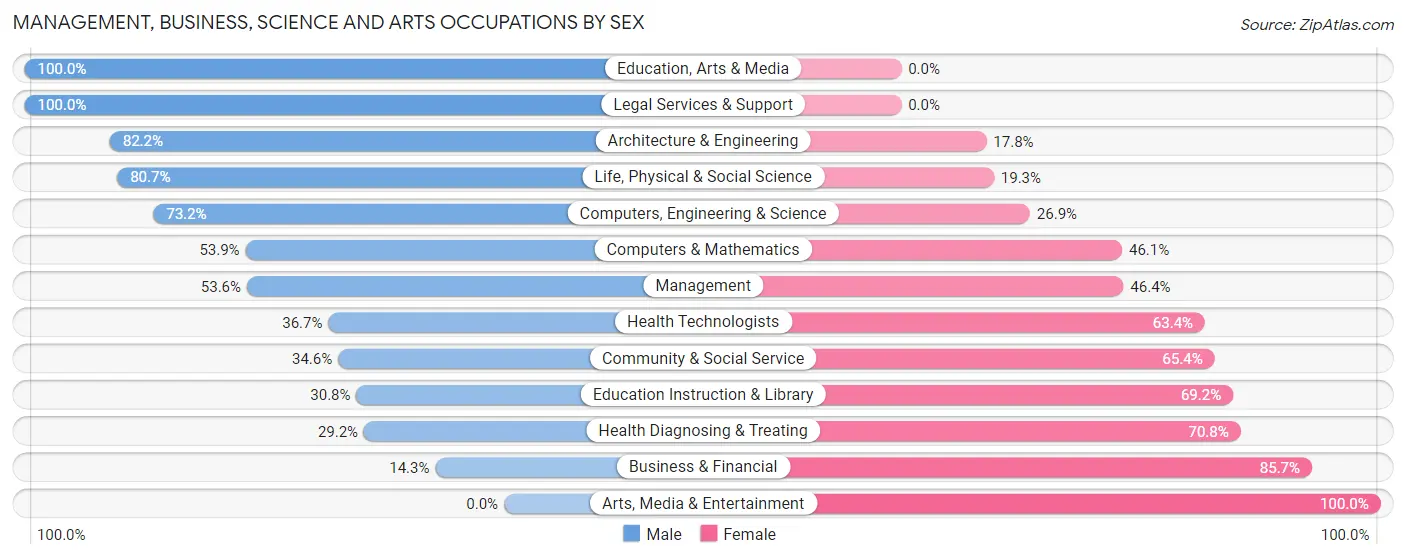 Management, Business, Science and Arts Occupations by Sex in Zip Code 14068