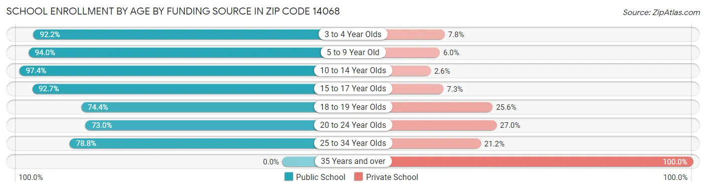 School Enrollment by Age by Funding Source in Zip Code 14068