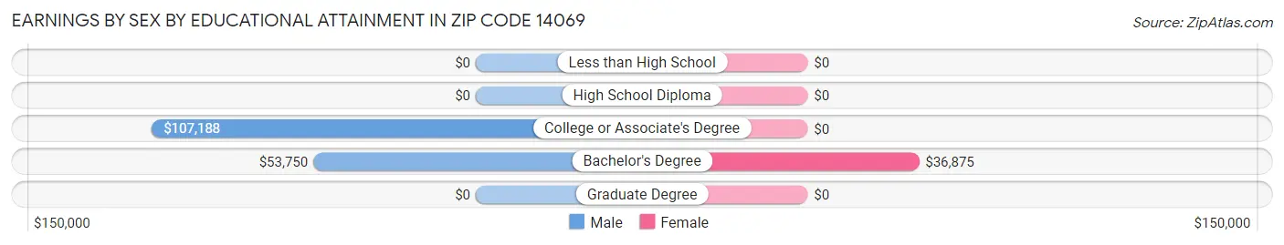Earnings by Sex by Educational Attainment in Zip Code 14069