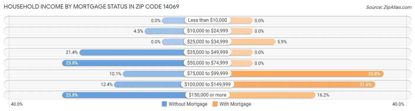 Household Income by Mortgage Status in Zip Code 14069