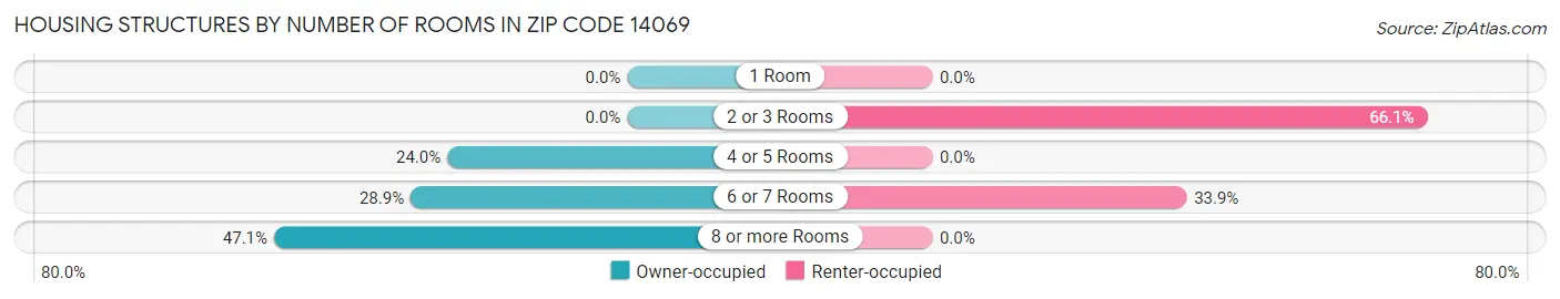 Housing Structures by Number of Rooms in Zip Code 14069