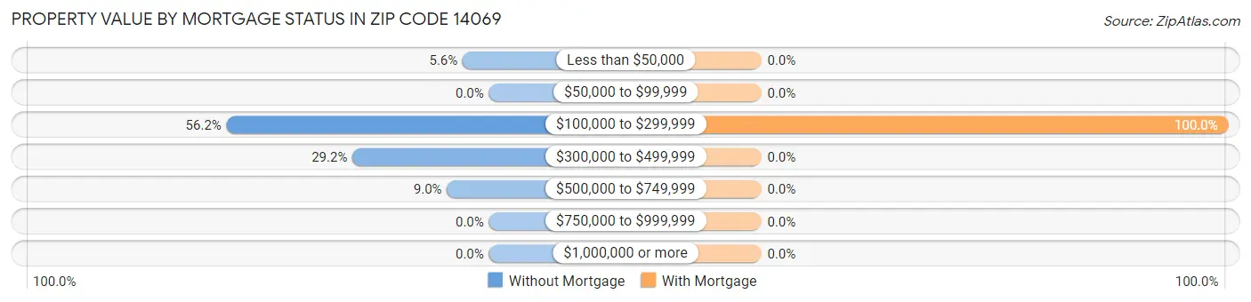 Property Value by Mortgage Status in Zip Code 14069