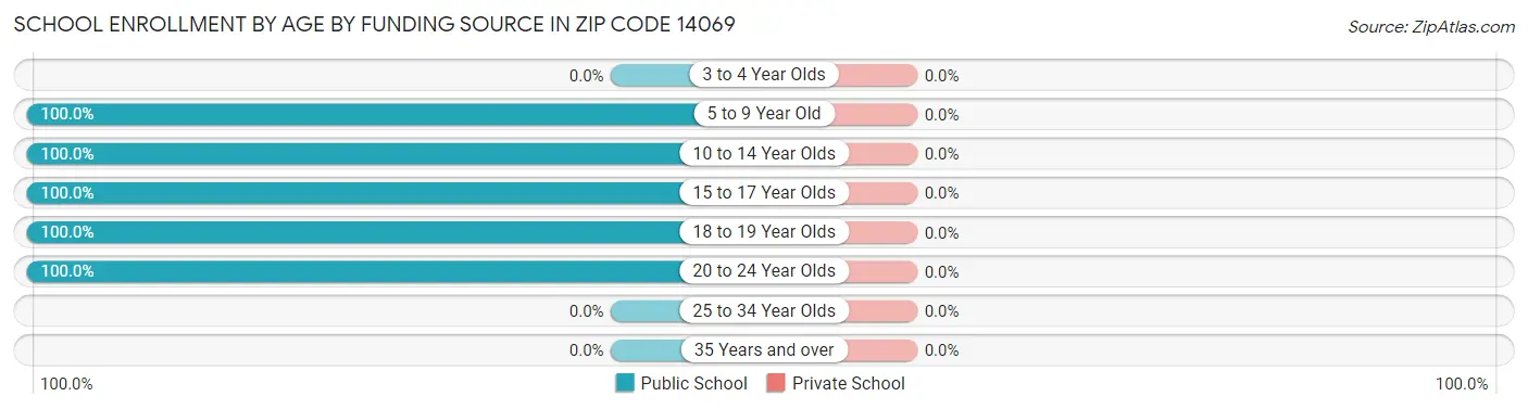 School Enrollment by Age by Funding Source in Zip Code 14069